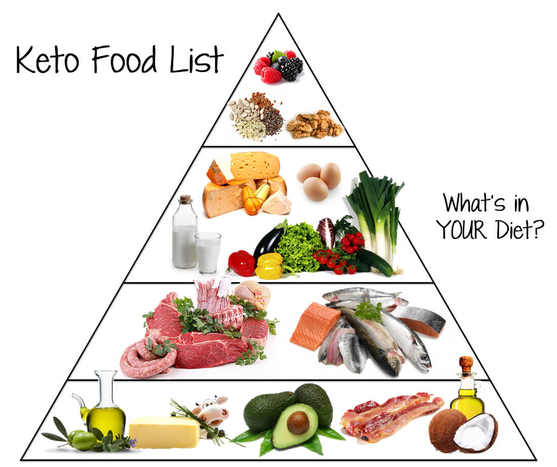 Ketogenic Diet: new popular nutrition system| Everything you need to know about